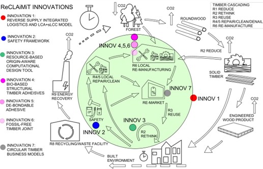 ReCLAiMiT (HORIZON-NEB-2025-01-BUSINESS-01)
